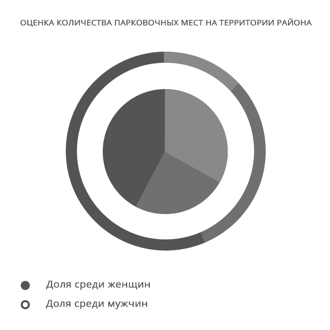 График - "Администрация Петроградского района"